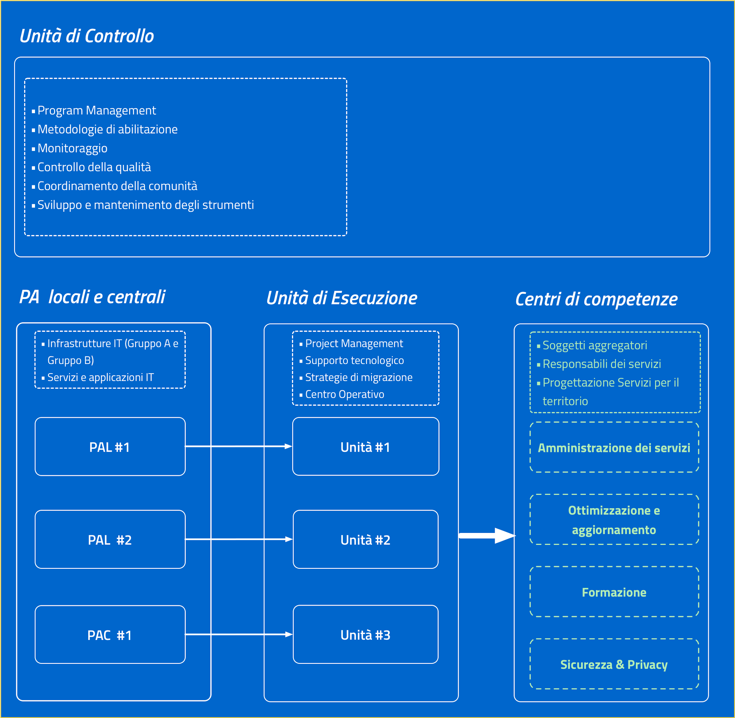 Un grafico che riassume l'organizzazione di tutte le componenti necessarie a realizzare il Cloud Enablement program.